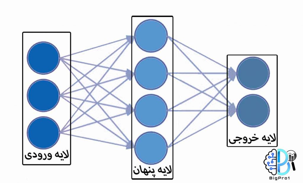 Nerual netword layers- شبکه عصبی