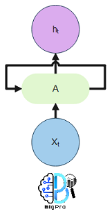 Recurrent neural network
